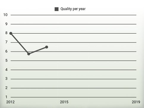 Quality per year