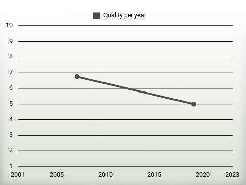 Quality per year