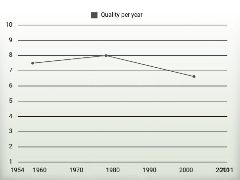 Quality per year