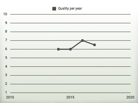 Quality per year