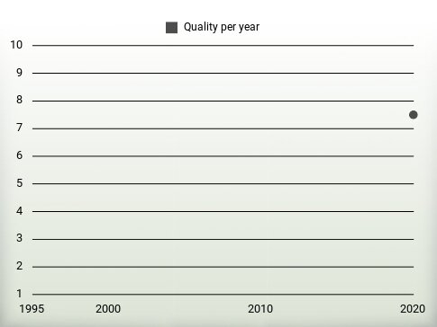 Quality per year