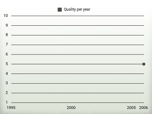 Quality per year