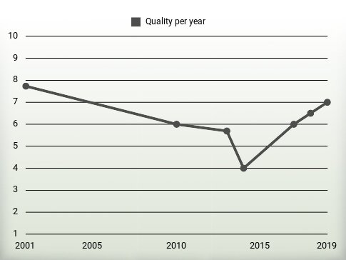 Quality per year