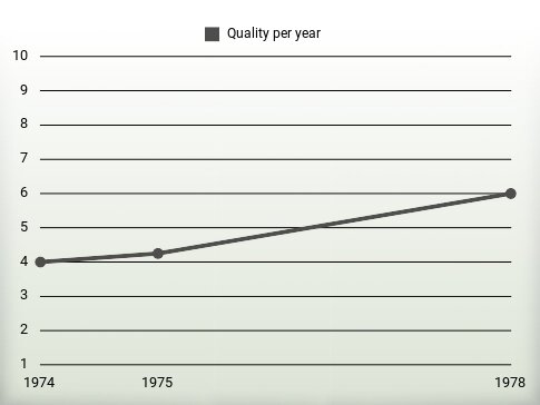 Quality per year