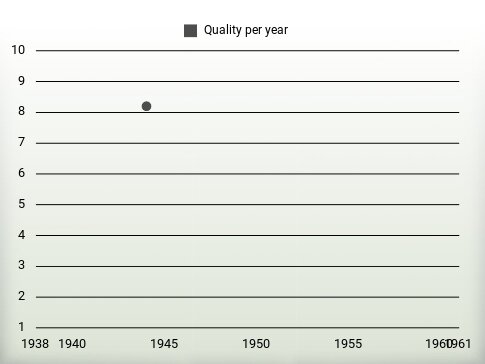 Quality per year