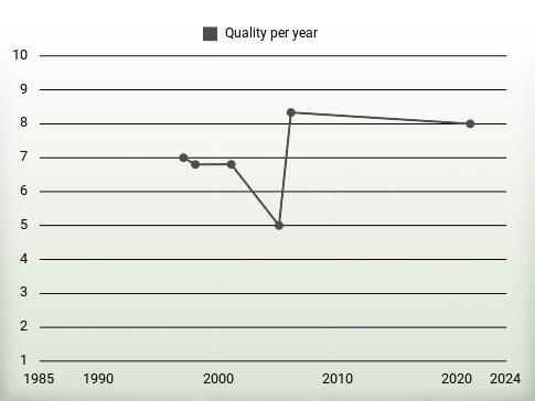 Quality per year