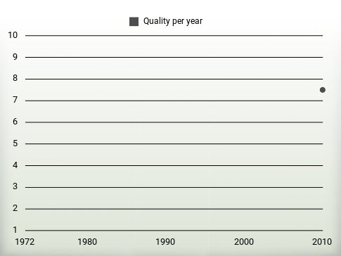 Quality per year