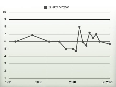 Quality per year