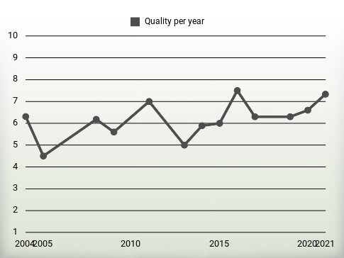 Quality per year