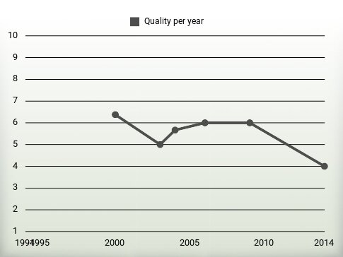 Quality per year