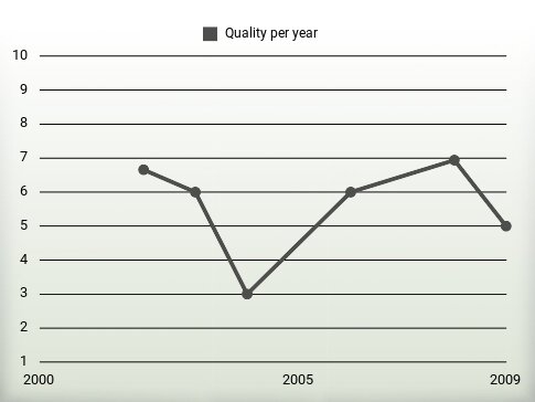 Quality per year