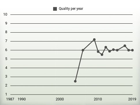 Quality per year