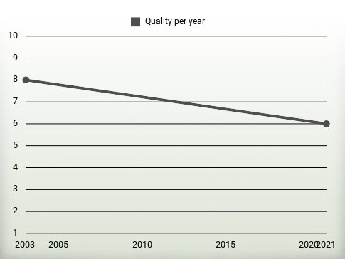 Quality per year