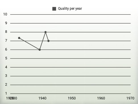 Quality per year