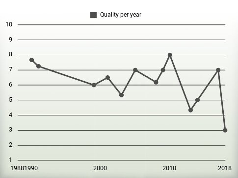 Quality per year