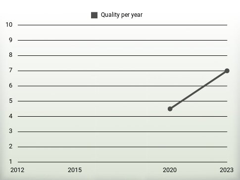 Quality per year