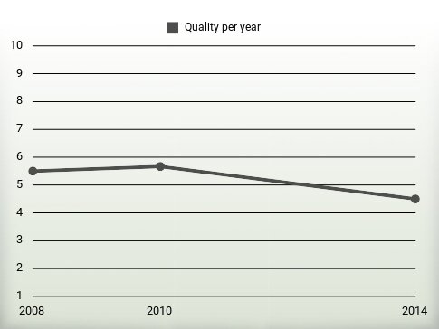 Quality per year