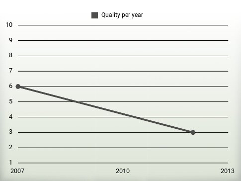 Quality per year