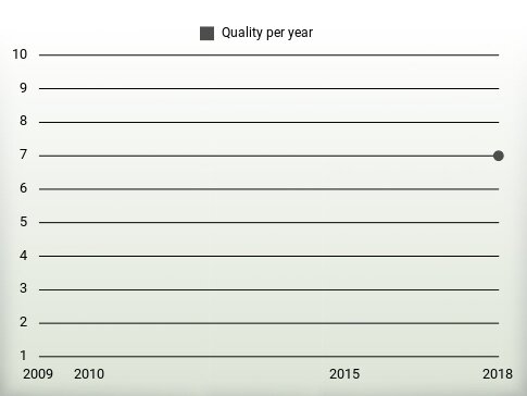 Quality per year