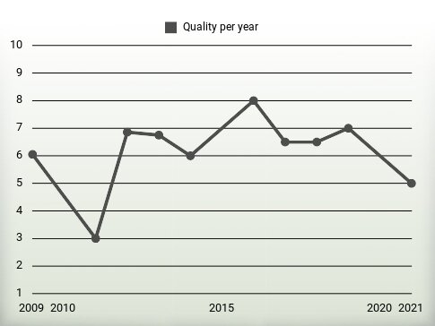 Quality per year