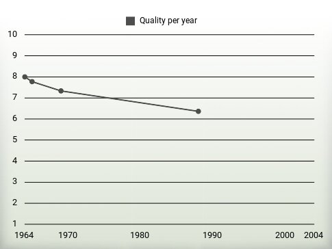 Quality per year