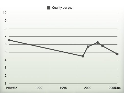 Quality per year