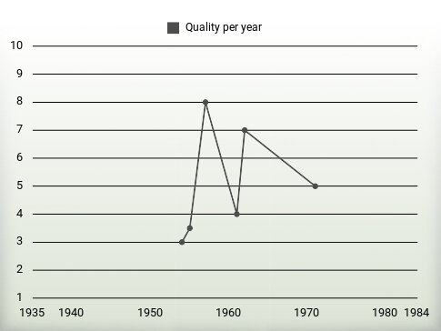 Quality per year