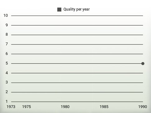 Quality per year