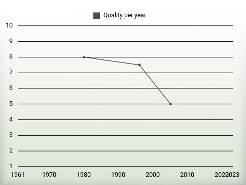 Quality per year