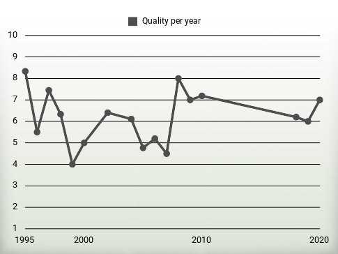 Quality per year