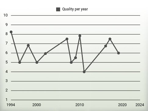 Quality per year