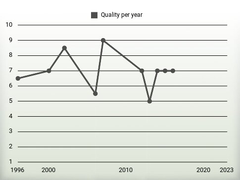 Quality per year