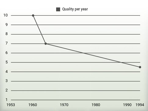 Quality per year