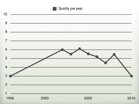 Quality per year