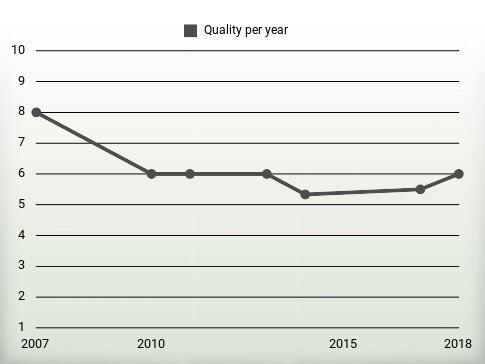 Quality per year