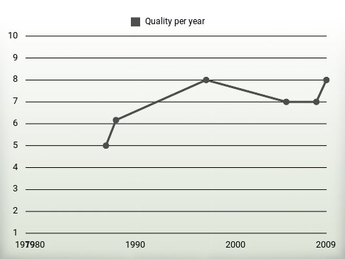 Quality per year