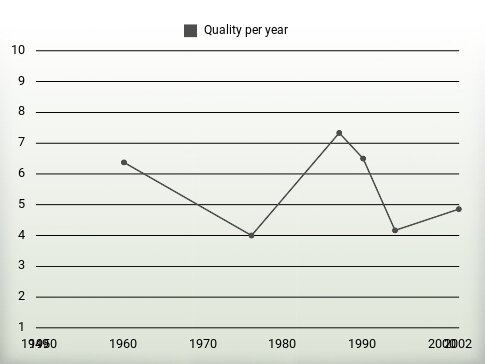 Quality per year