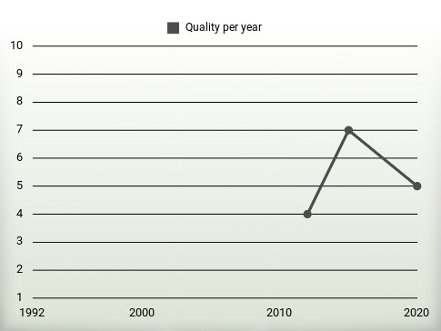 Quality per year