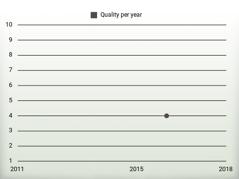 Quality per year