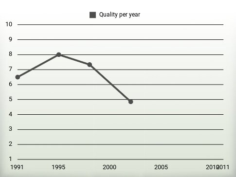 Quality per year