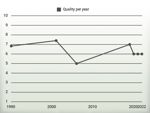 Quality per year