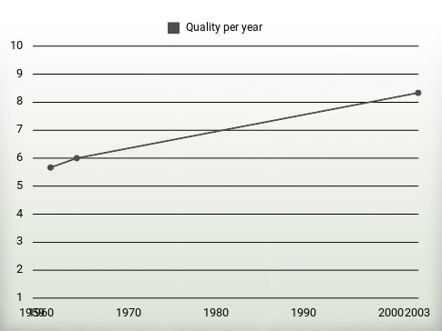 Quality per year