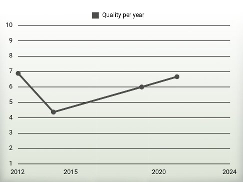 Quality per year