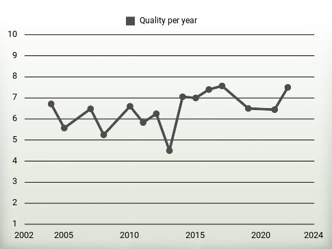 Quality per year