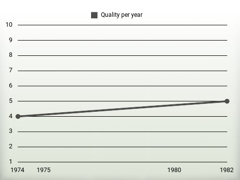 Quality per year