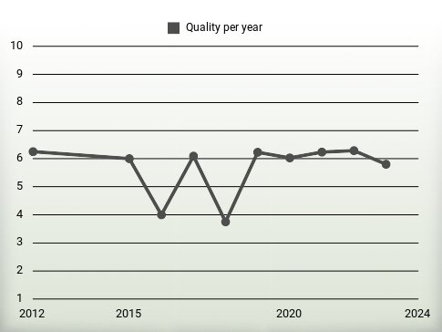 Quality per year