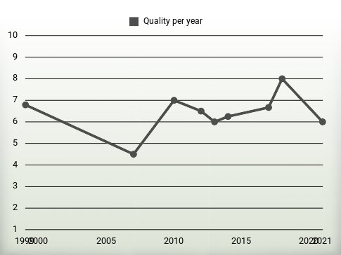 Quality per year