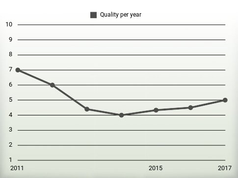 Quality per year