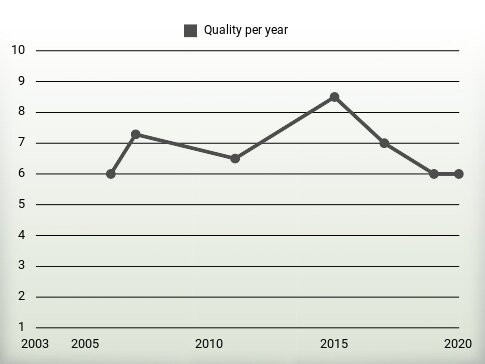 Quality per year