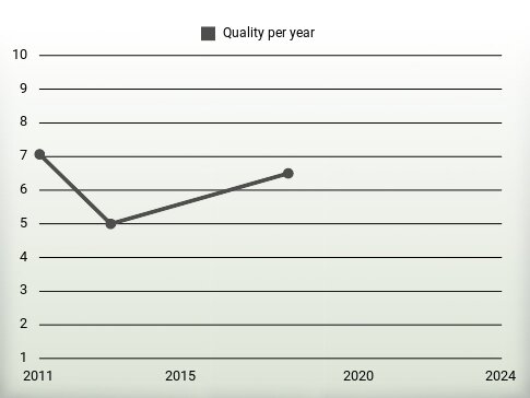 Quality per year